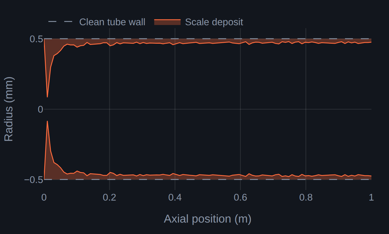 AQSim final tube geometry on an untreated CaCO₃ example run: the scale deposit shaded between the lumen and the clean tube wall, thickest at the inlet where the tube is nearly closed.