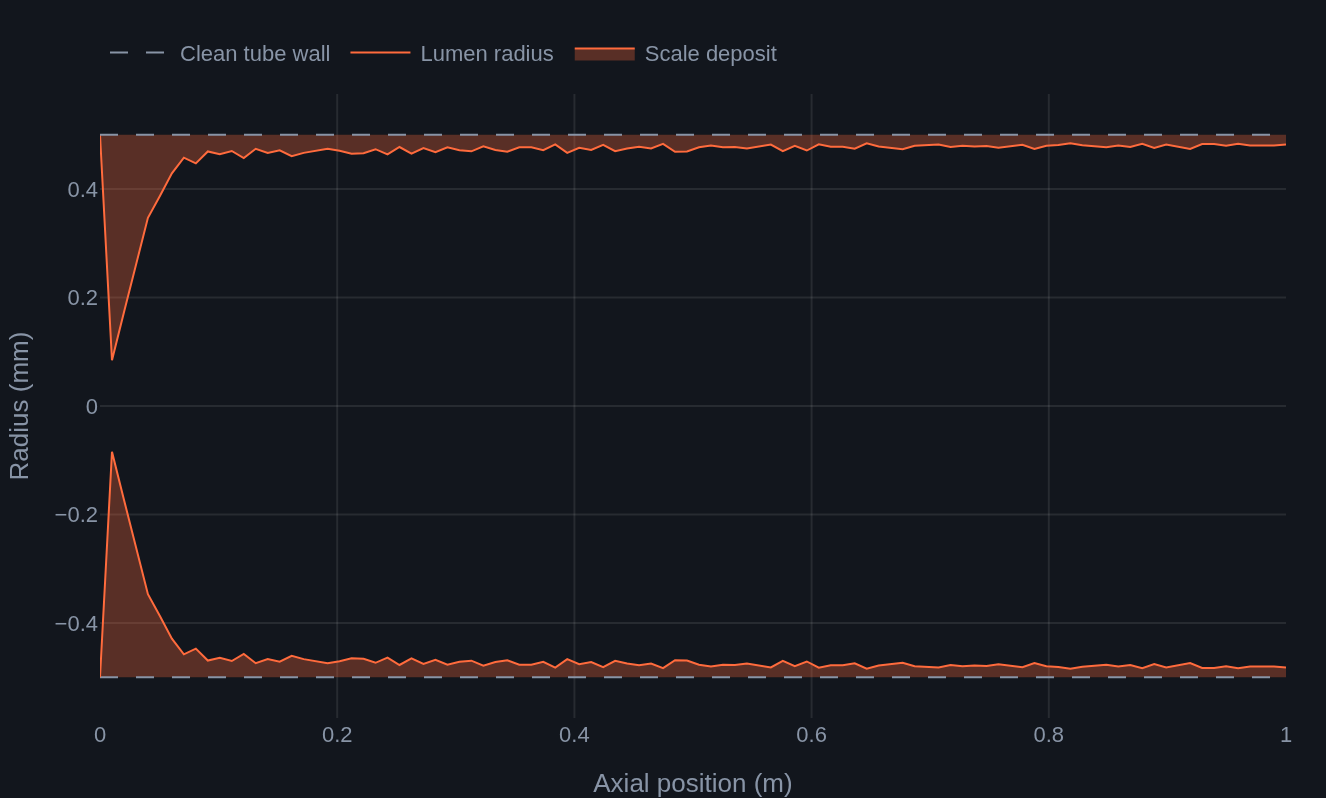 AQSim final tube geometry on an untreated run of the mixed-scale example (CaCO₃, BaSO₄ and SrSO₄): the scale deposit shaded between the lumen and the clean tube wall, thickest at the inlet where the tube is nearly closed.